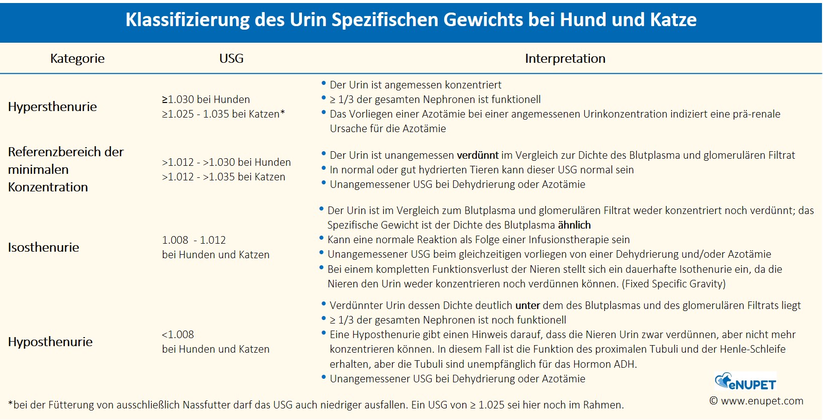 Urin Spezifisches Gewicht (USG) bei Katze und Hund - eNUPET